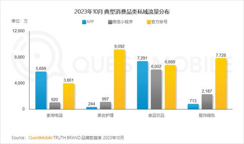 QuestMobile 2023品牌私域流量發(fā)展洞察 私域用戶粘性與消費力雙高，食品飲品規(guī)模近1.9億，三大差異化玩法引領(lǐng)未來